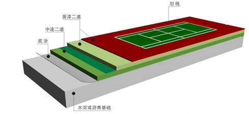 硬地丙烯酸施工解剖图